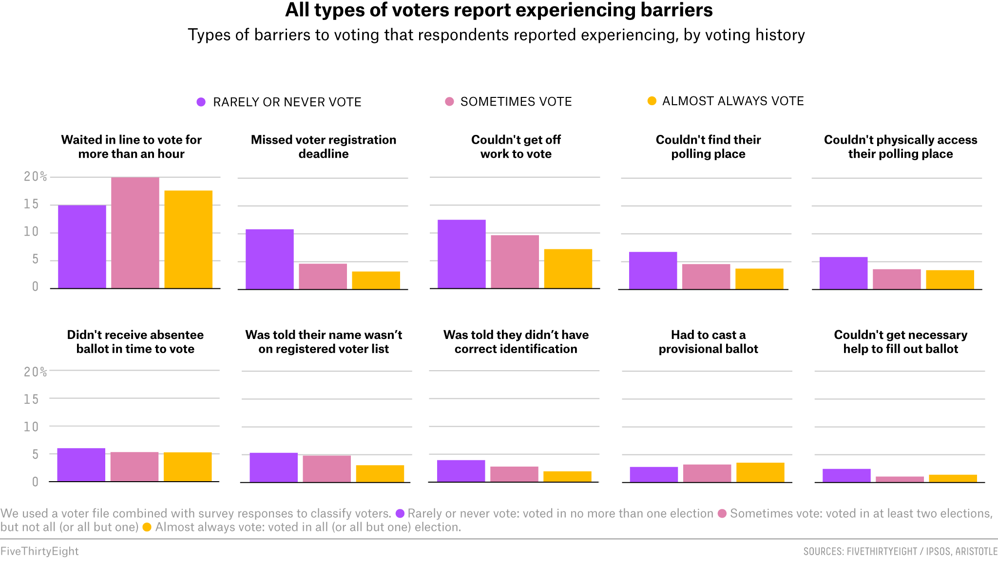 All types of voters report experiencing barriers