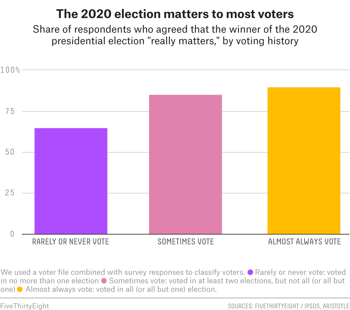 The 2020 election matters to most voters